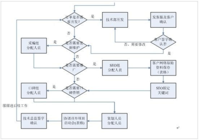 醫院網絡推廣營銷公司各部門職責規劃