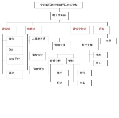 電子商務營銷推廣與網絡技術推廣策略